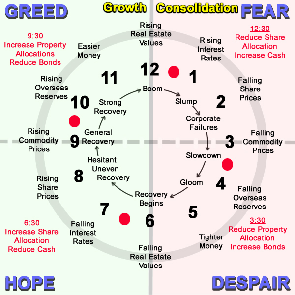 Designer Acres - Economic Clock diagram